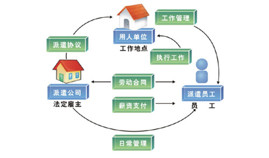 哪些公司需要劳务派遣用工？